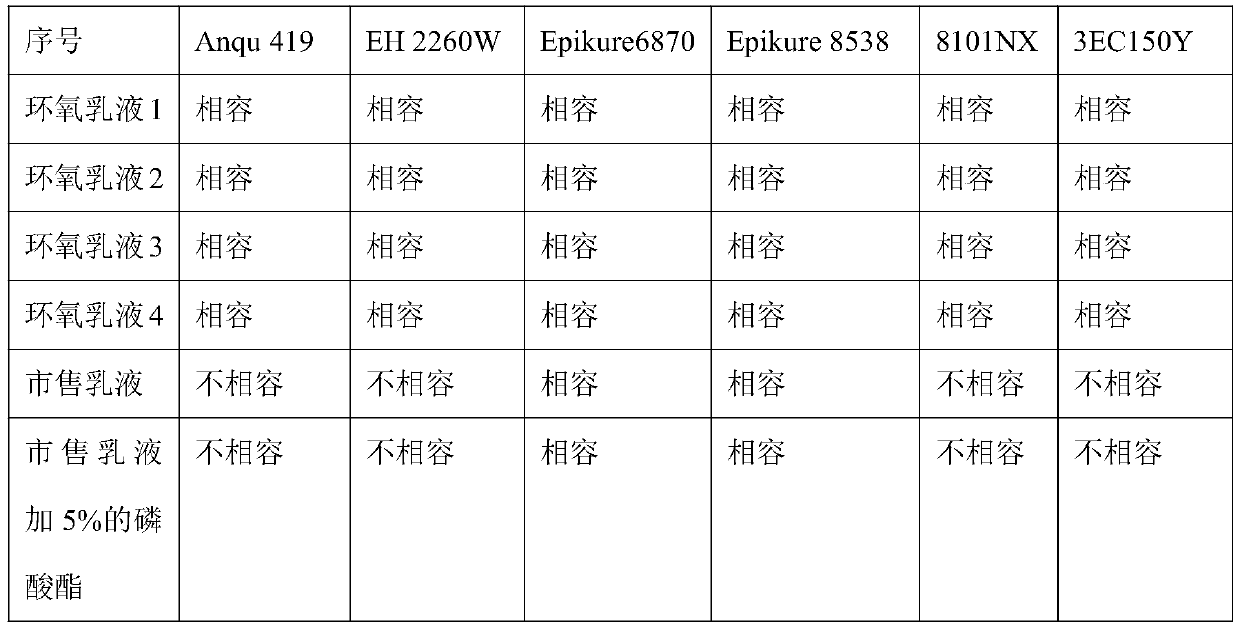 Waterborne epoxy emulsifier as well as preparation and application thereof