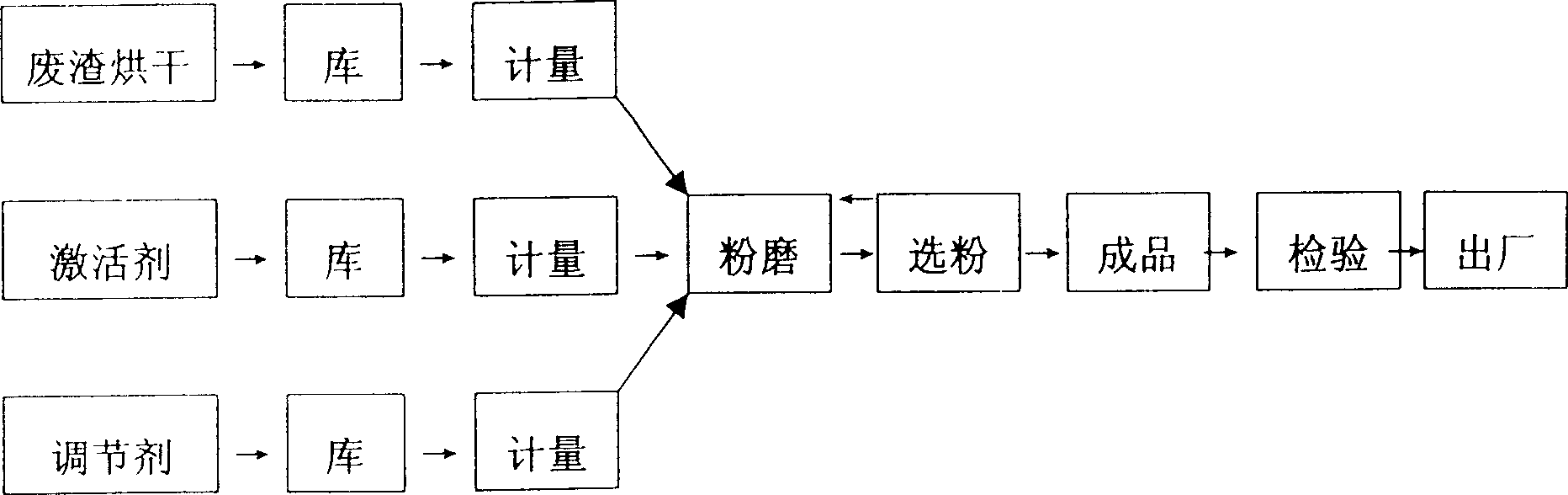 High-performance cement and concrete and their production