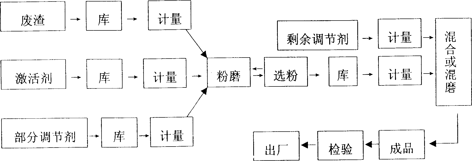 High-performance cement and concrete and their production