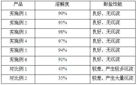 Method for preparing salt-tolerance monascus pigment