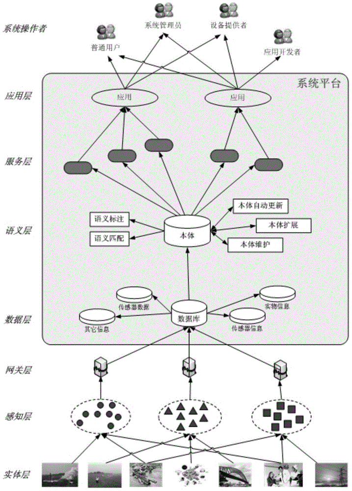 Internet of Things architecture model based on semantics