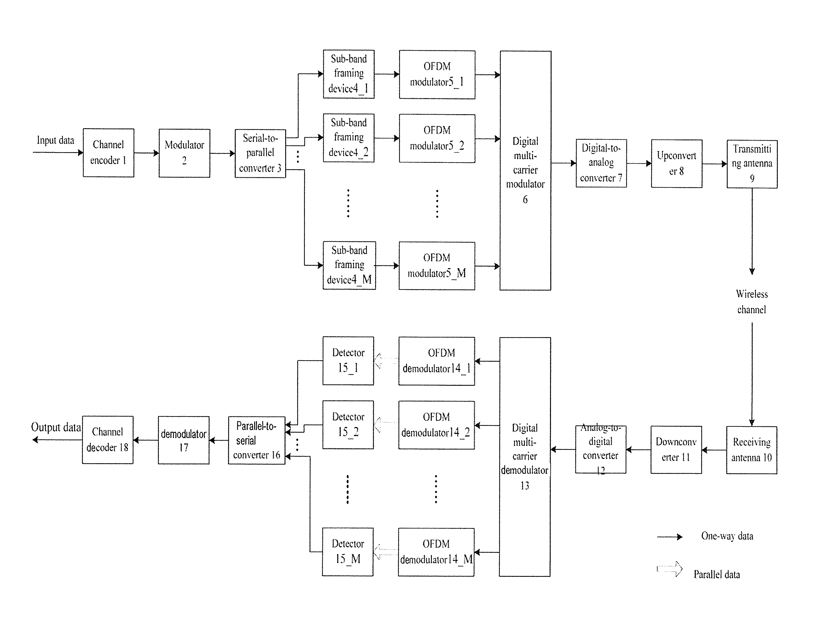 Double-layer multi-carrier ultra-wideband wireless communication method