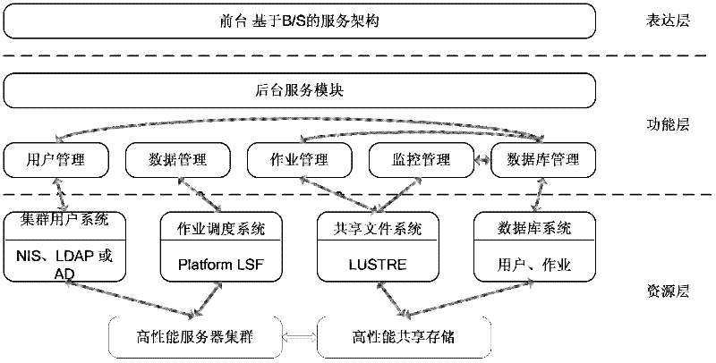 Job scheduling method based on bioinformation cloud platform