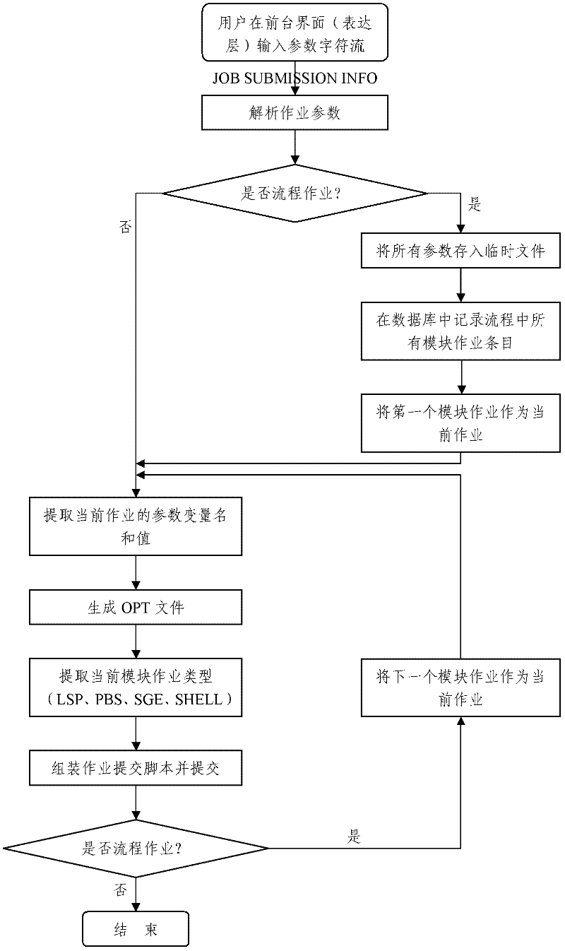 Job scheduling method based on bioinformation cloud platform