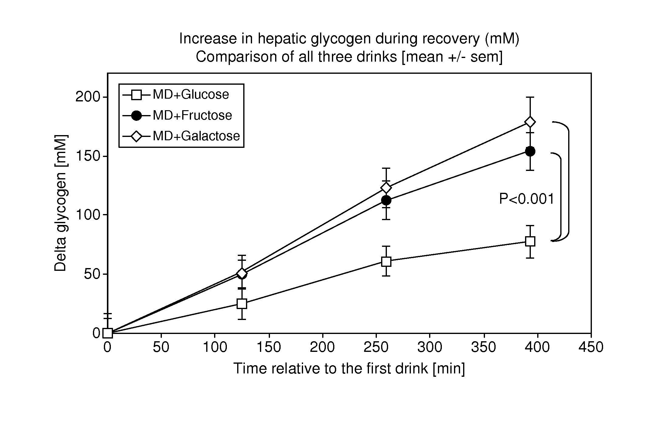 Liver glycogen synthesis