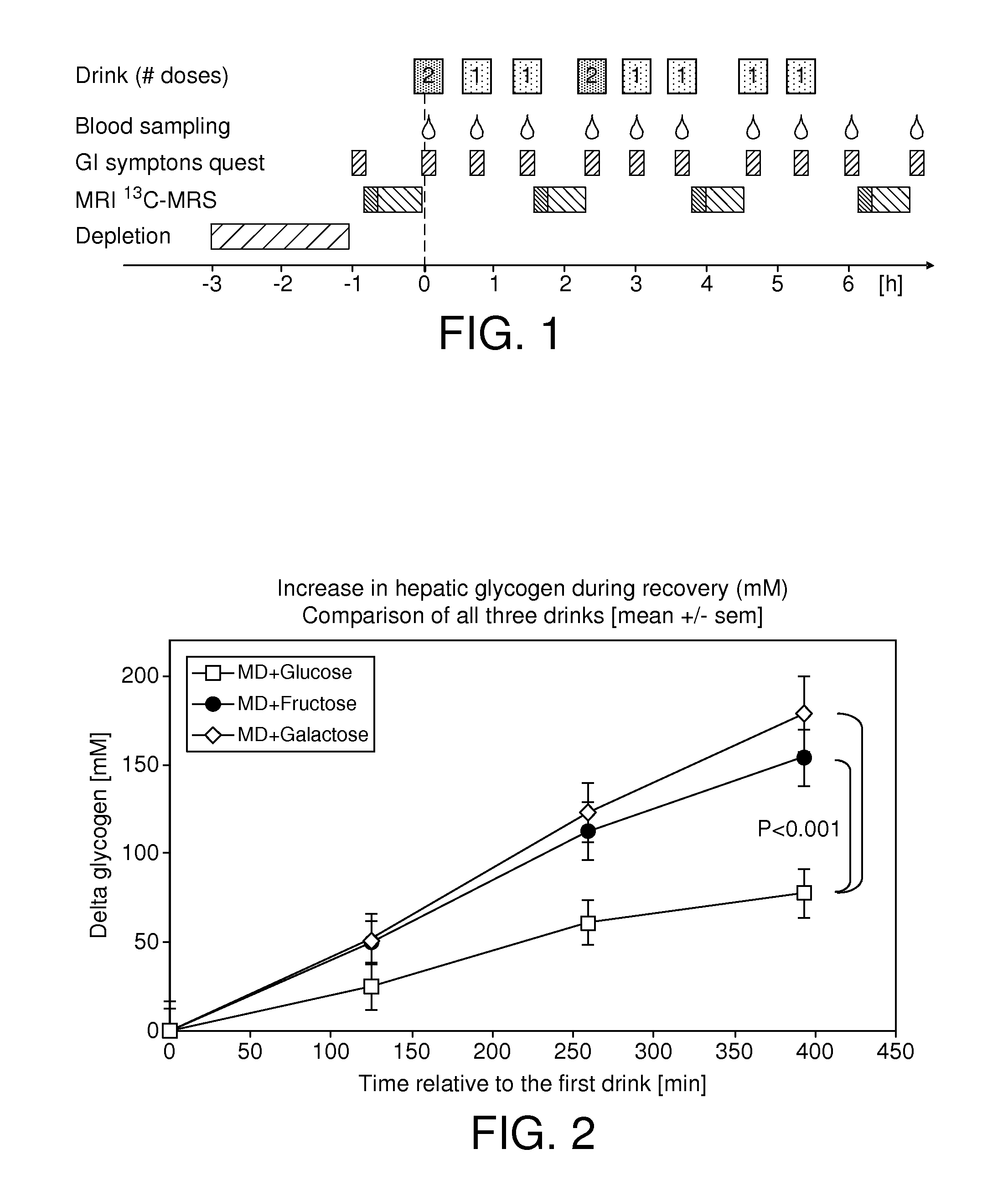 Liver glycogen synthesis