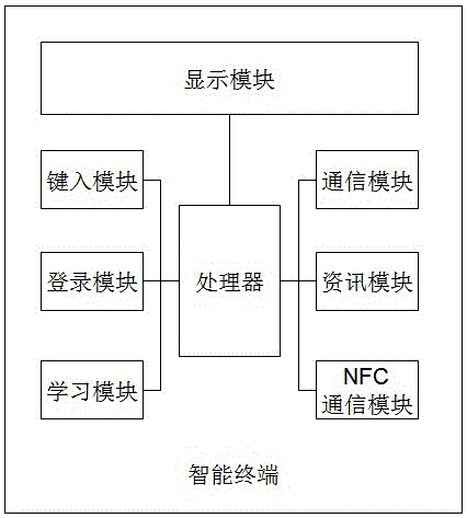 Intelligent terminal and intelligent campus system