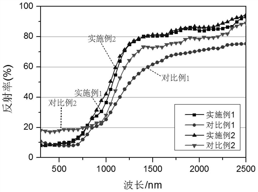 A kind of black heat reflection pigment and its preparation method and application