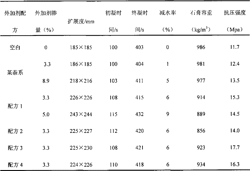 Admixture of gypsum slurry body