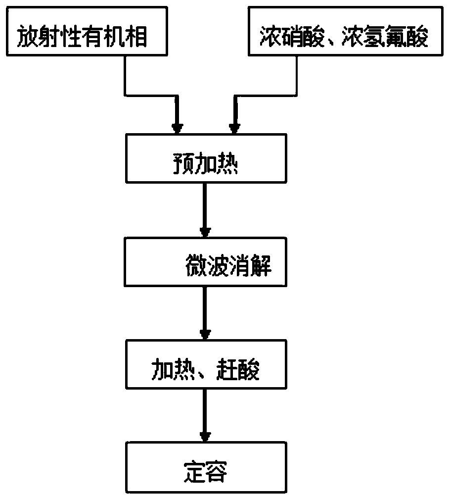 Radioactive organic matter pretreatment method