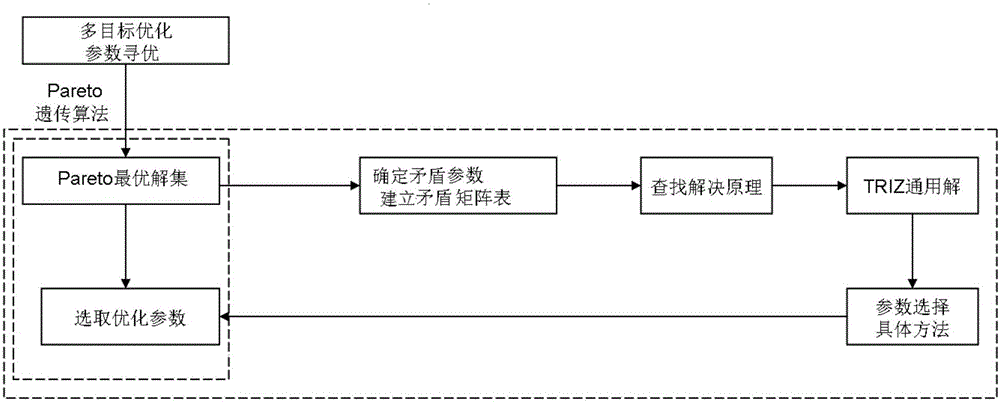 Multi-target optimization method for numerical control processing parameters