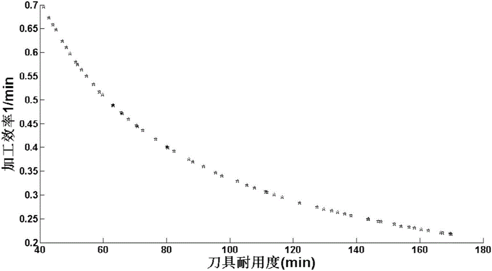 Multi-target optimization method for numerical control processing parameters