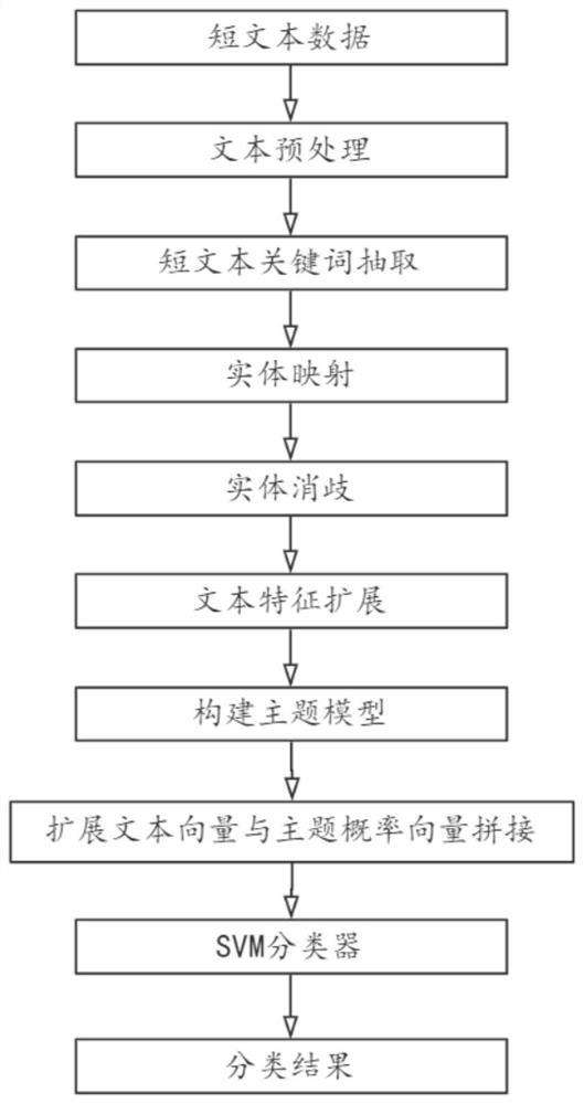 Short text classification method fusing knowledge graph and topic model