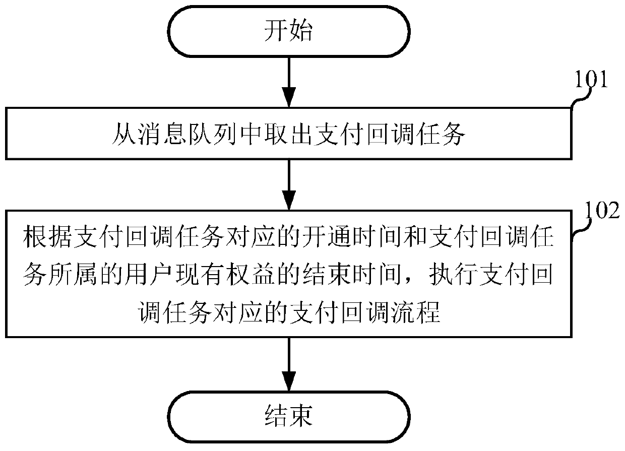 Payment callback processing method and device, equipment and storage medium