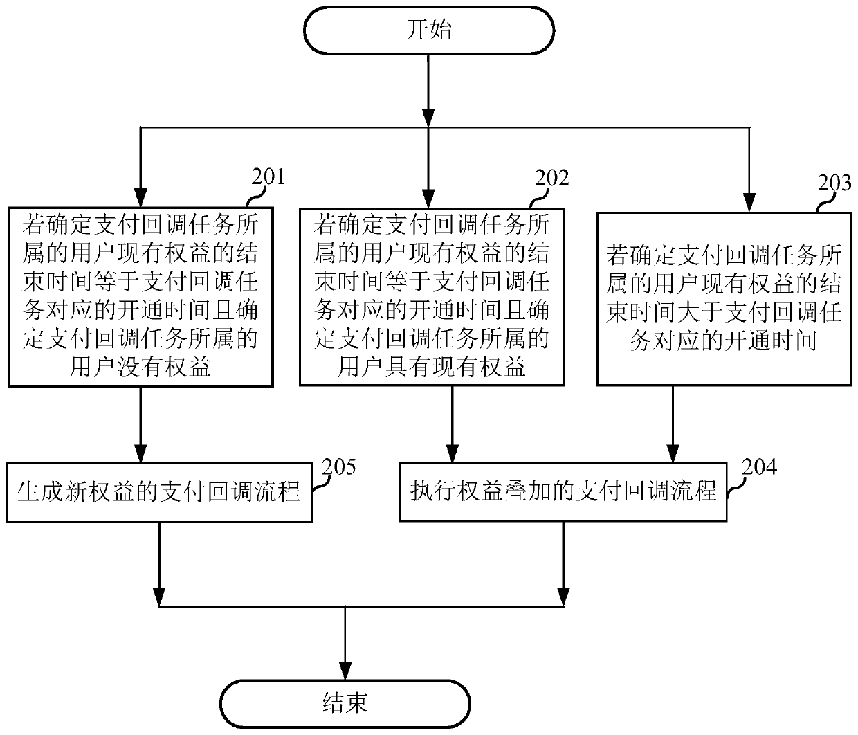 Payment callback processing method and device, equipment and storage medium