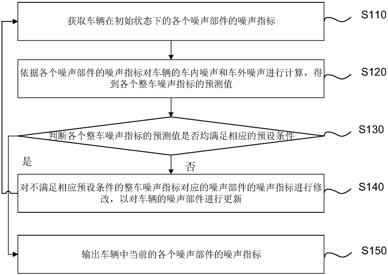 Vehicle noise index decomposition method, device and system for rail transit vehicle