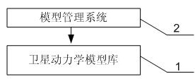 Satellite dynamics simulation system and method based on satellite dynamics model library