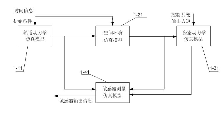 Satellite dynamics simulation system and method based on satellite dynamics model library