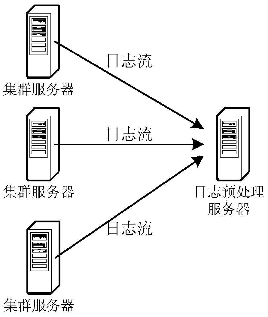 Preprocessing method, device and system for website access logs