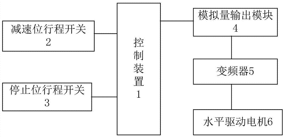 A Material Transportation Control System for a Curing Kiln