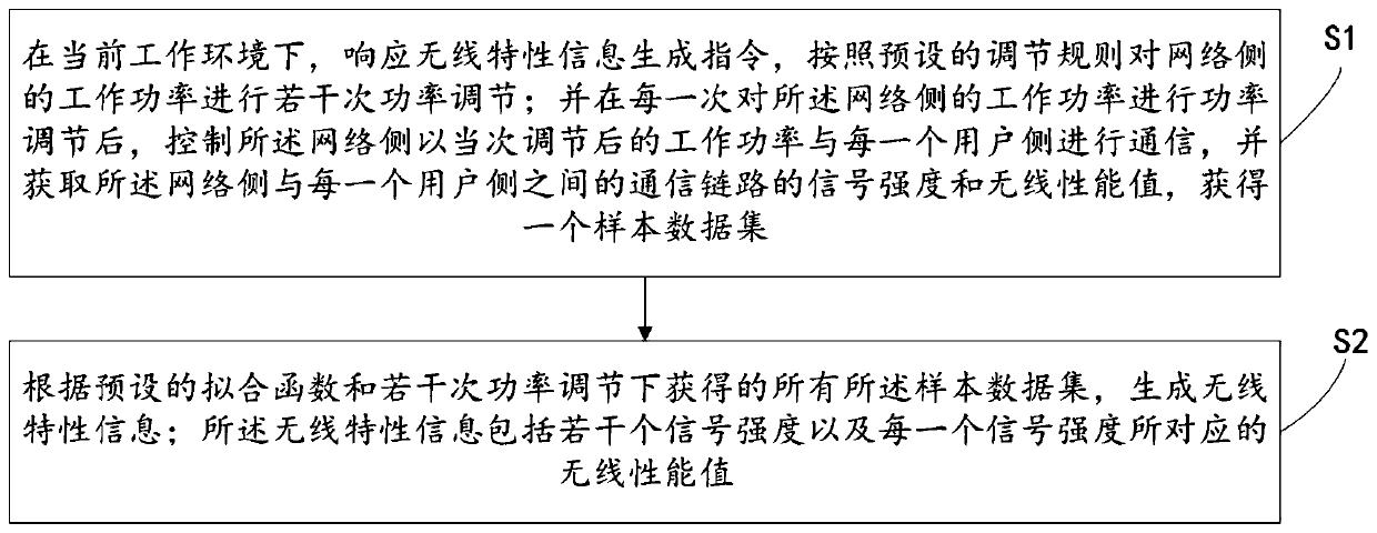 Wireless characteristic information generation method and apparatus, and wireless equipment