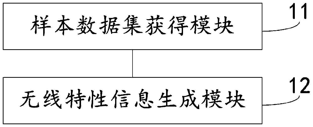 Wireless characteristic information generation method and apparatus, and wireless equipment