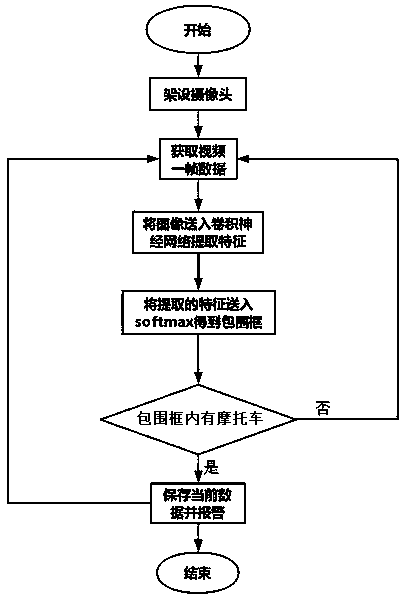 Method for distinguishing electric bicycles and motorcycles through videos