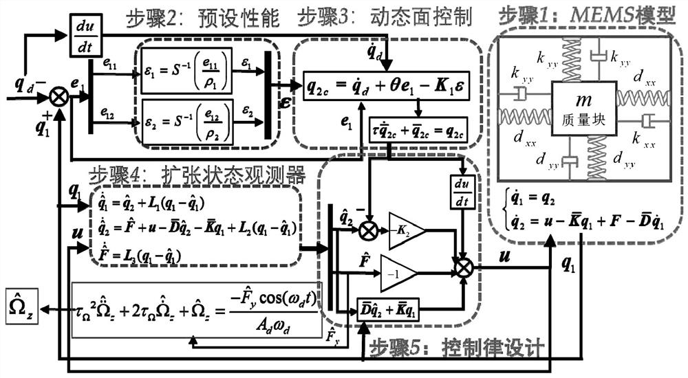 A MEMS gyroscope drive and detection mode preset performance anti-interference control method