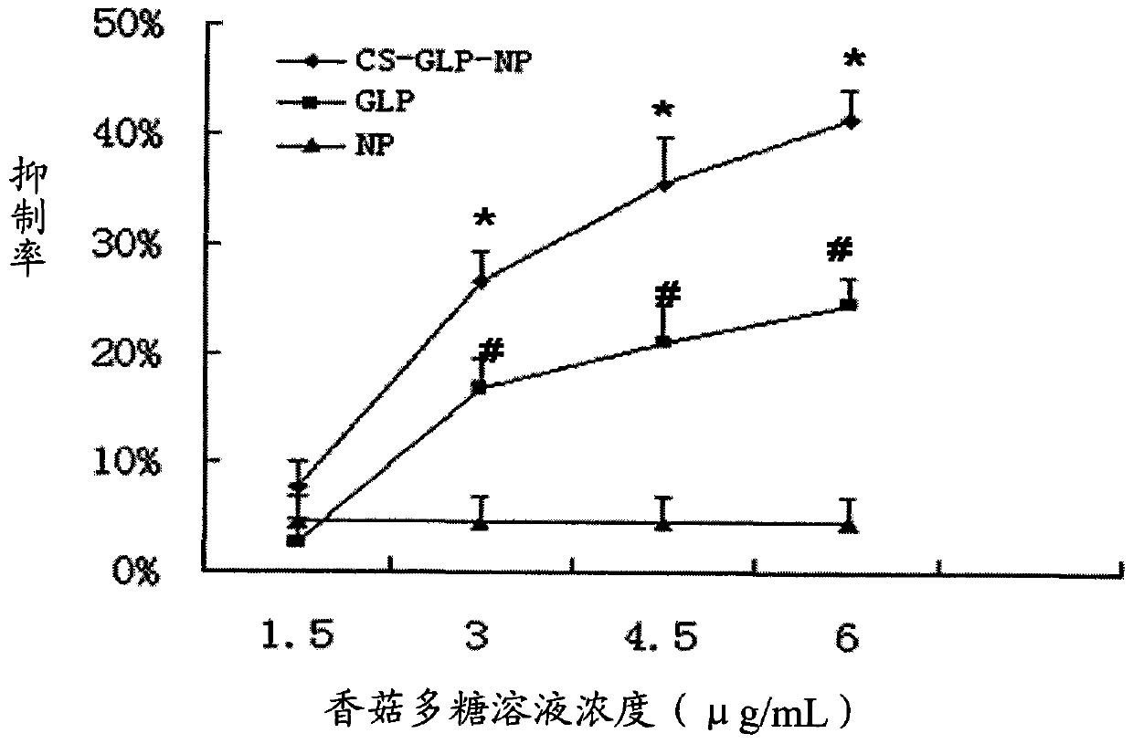 Mushroom polysaccharide chitosan nanoparticle and preparation method thereof