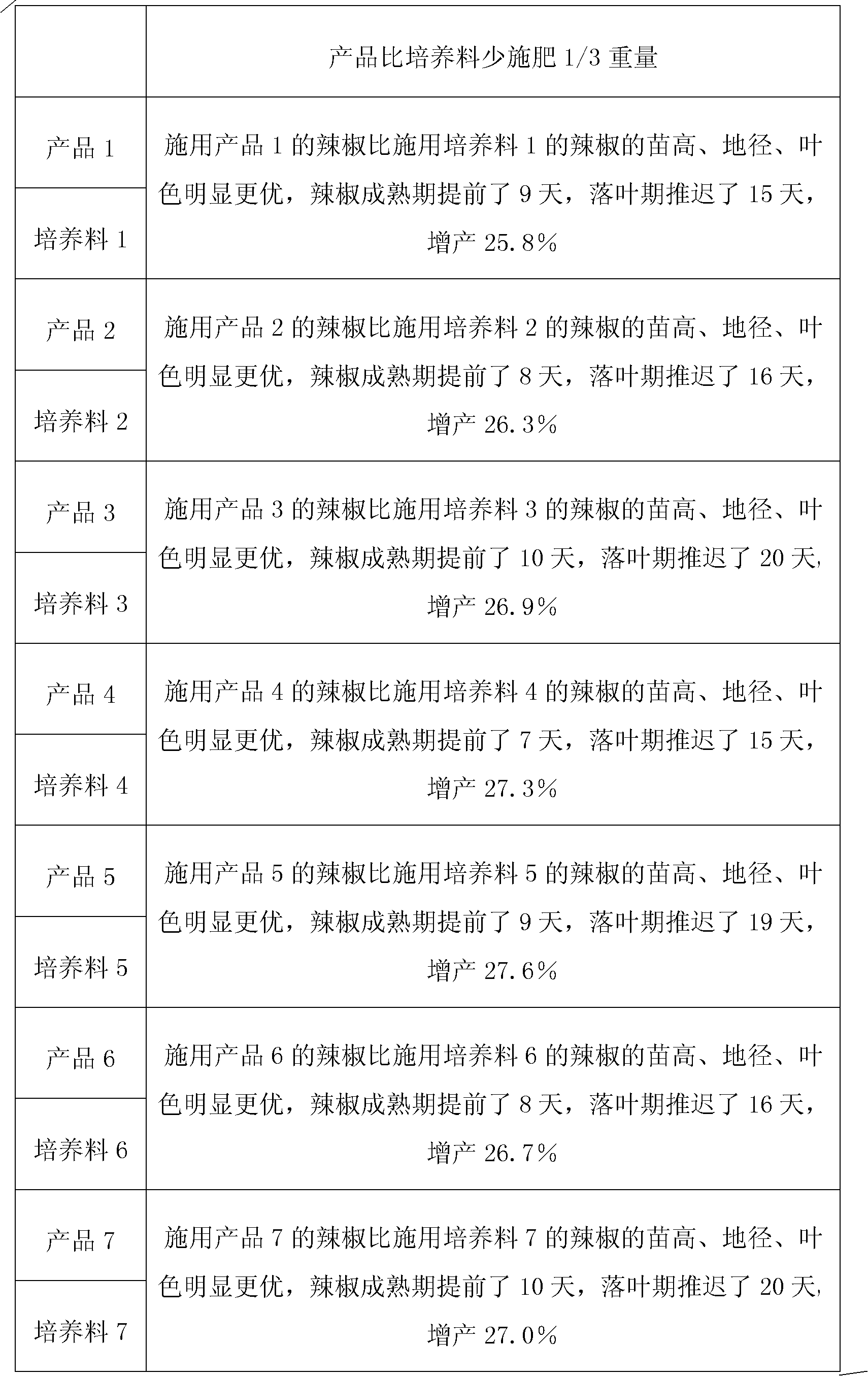 Biological organic fertilizer prepared by municipal sludge and preparation method thereof