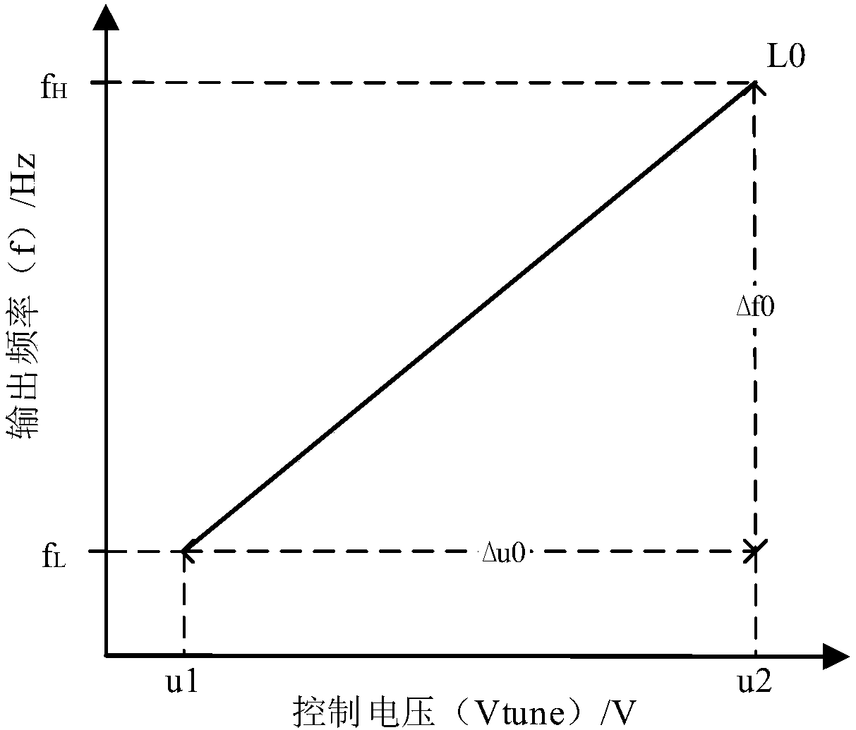 Broadband voltage-controlled oscillator supporting low-gain change