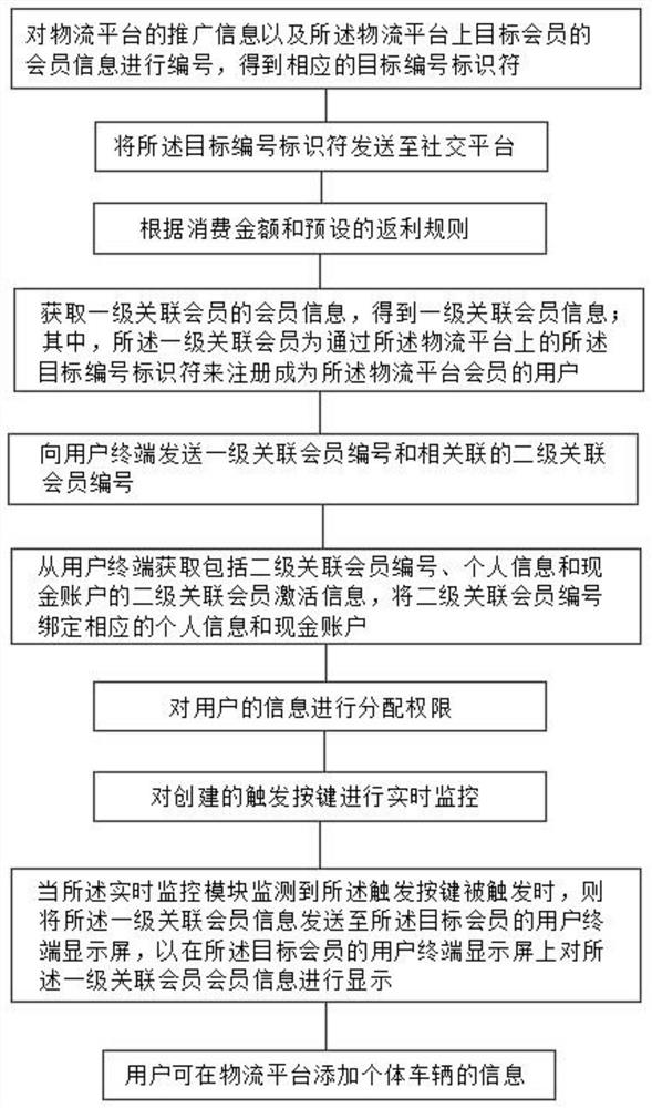 Member management system and method of logistics platform