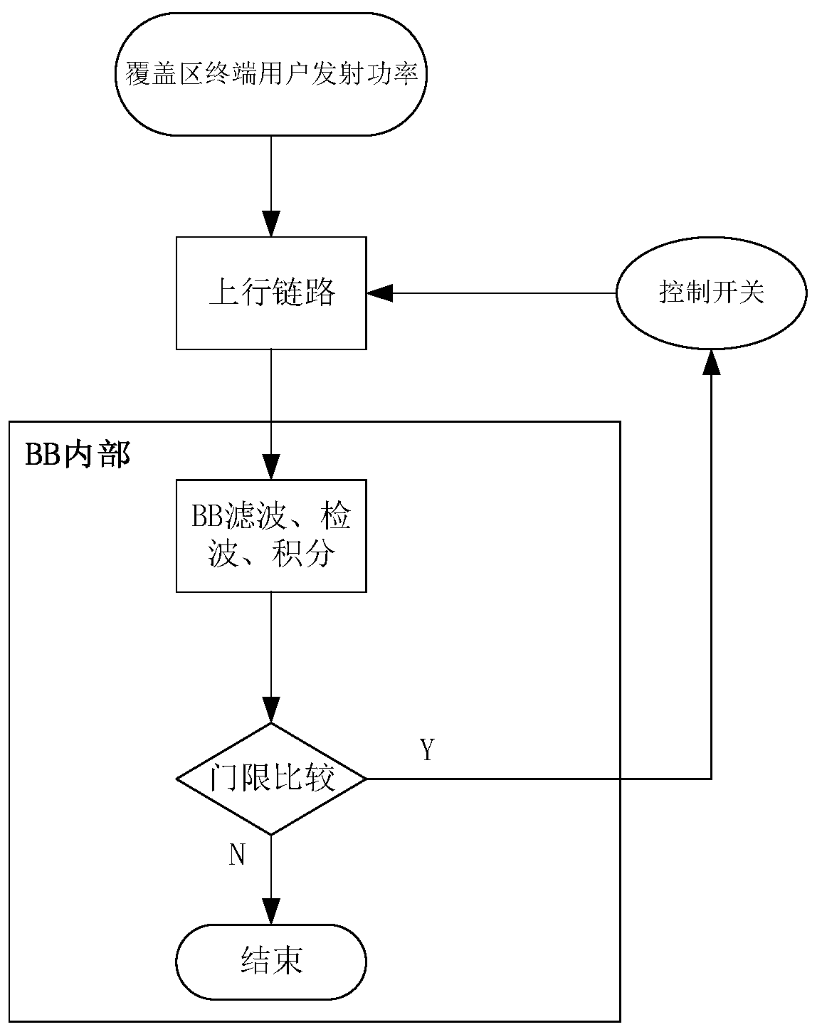 Self-adaptive control method and system according to service volume of terminal user