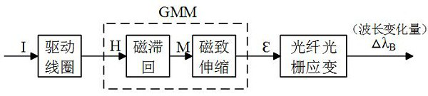 GMM-FBG Alternating Current Sensor Based on Free Energy Model