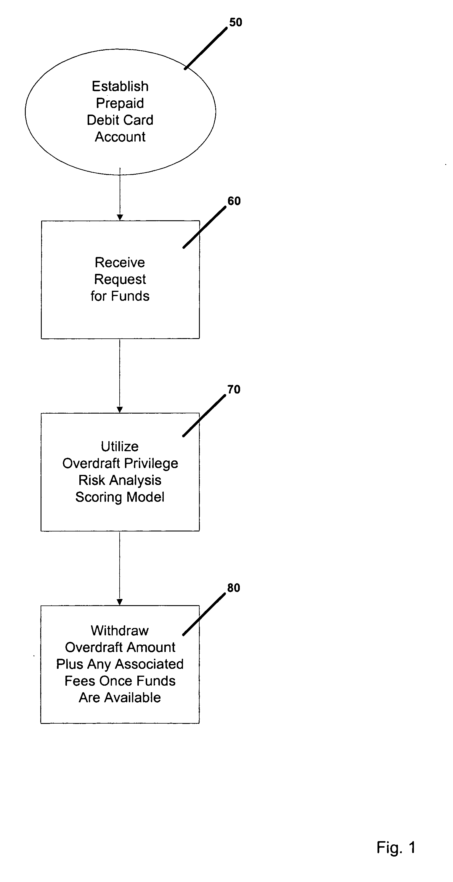 Method for prepaid debit card with overdraft capabilities