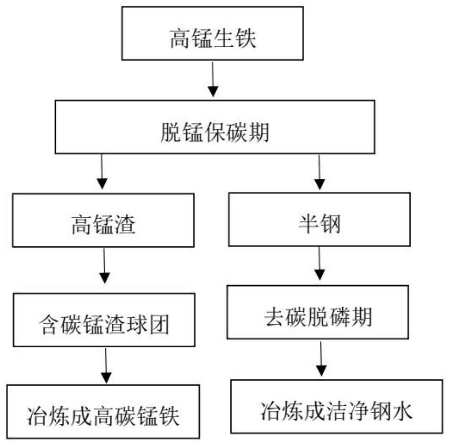 A method for efficient utilization of high manganese pig iron