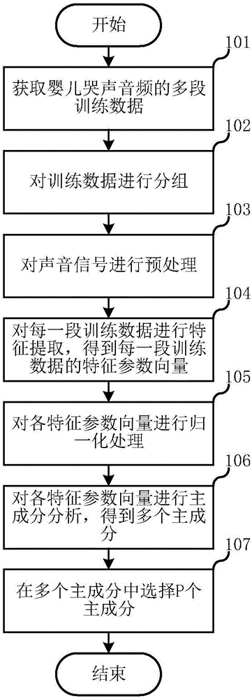 Baby crying identifying method and system