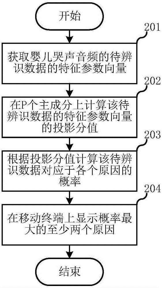 Baby crying identifying method and system