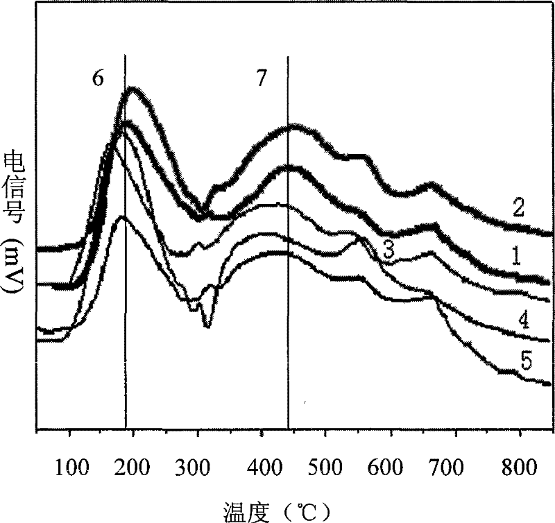 A kind of zsm-5 catalyst and its preparation and application