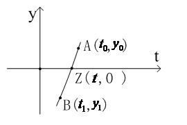 Measuring method of alternating current voltage frequency