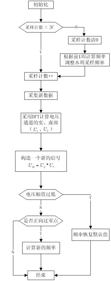 Measuring method of alternating current voltage frequency