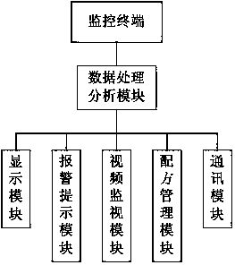 Distributed control system and distributed control method