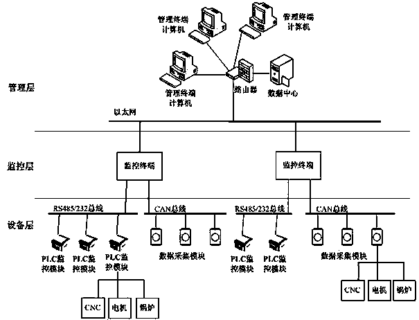 Distributed control system and distributed control method