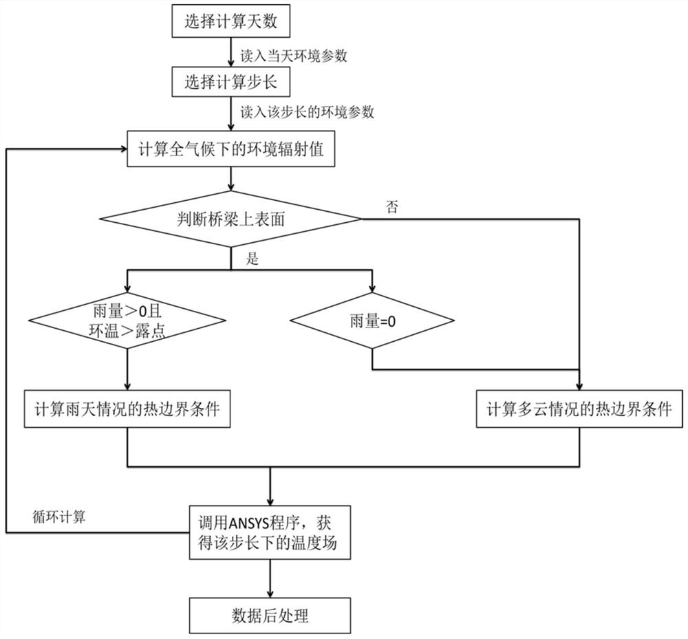 An all-climate thermal analysis method for bridges in South China