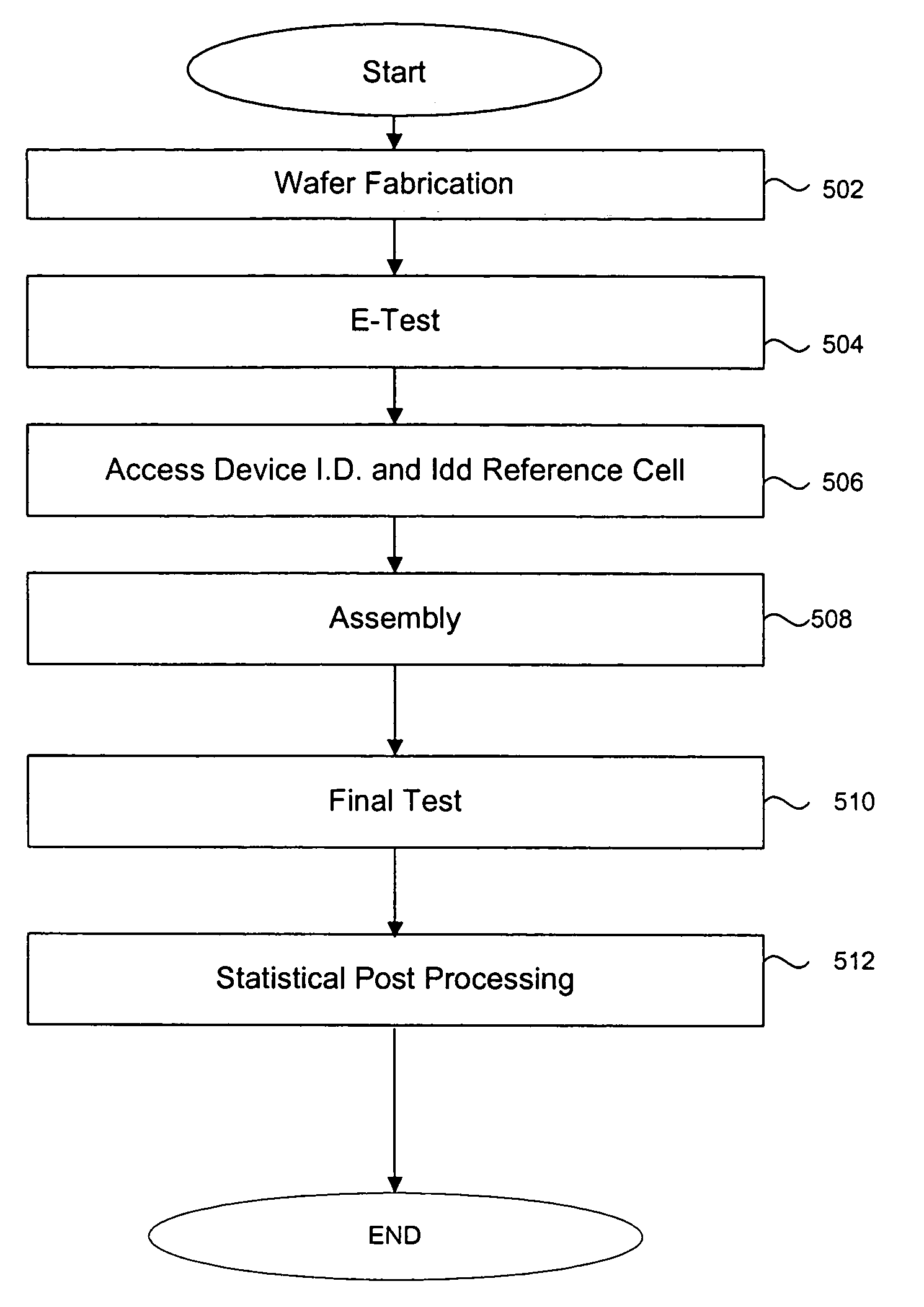 Method for performing statistical post processing in semiconductor manufacturing using ID cells