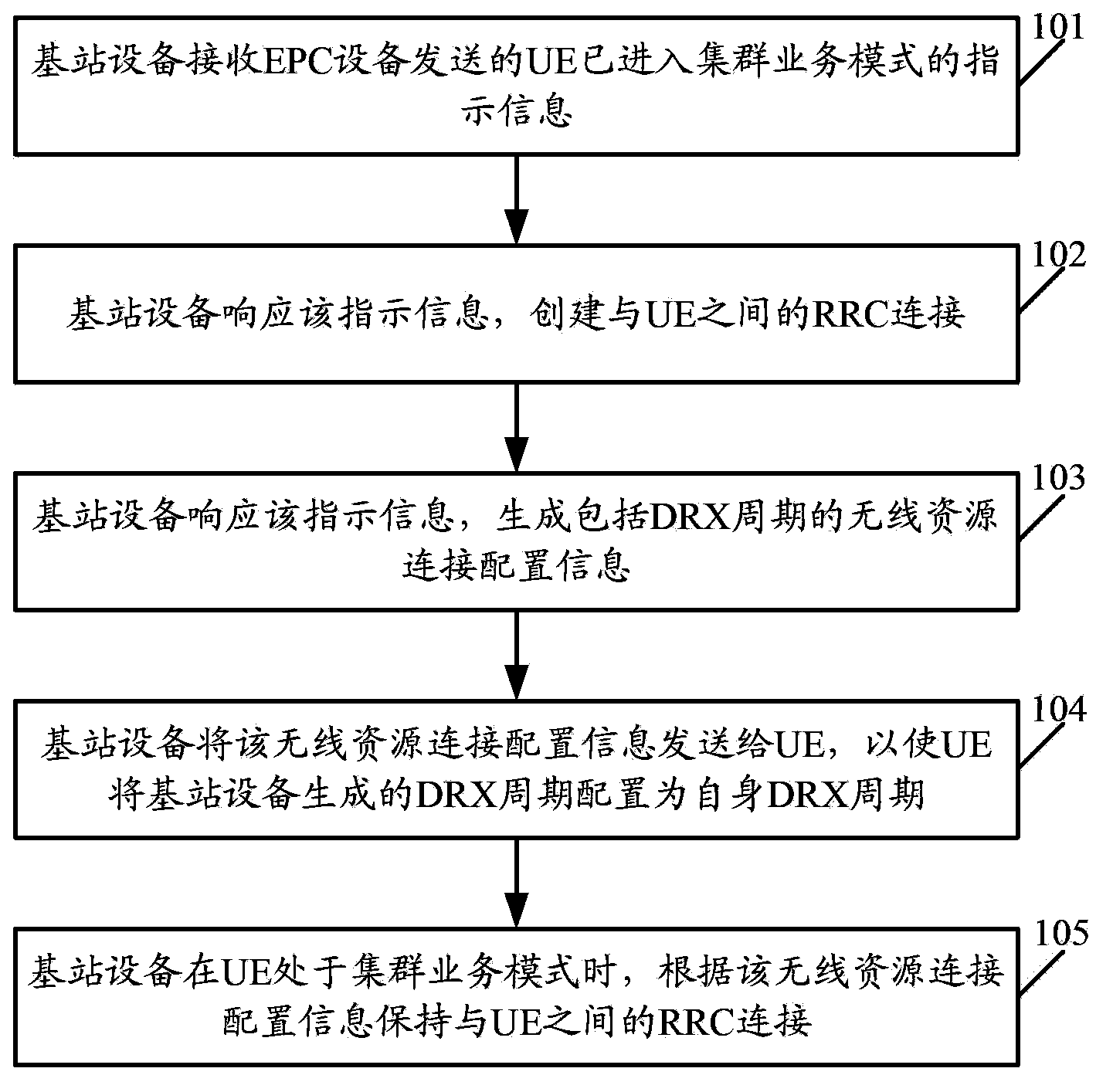 Quick cluster business establishment method and related equipment and system