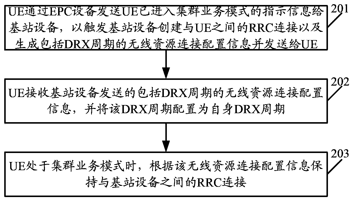 Quick cluster business establishment method and related equipment and system