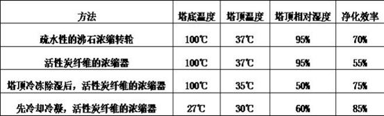 A kind of treatment method of waste gas in synthetic leather production process