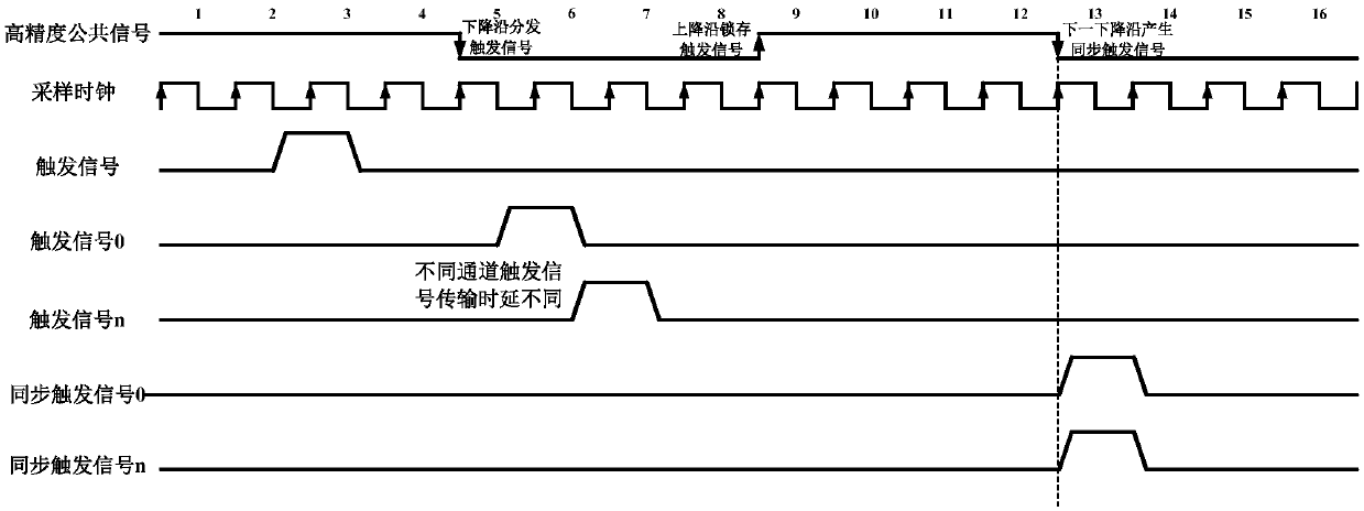 Multi-channel synchronization method applied to phased-array radar