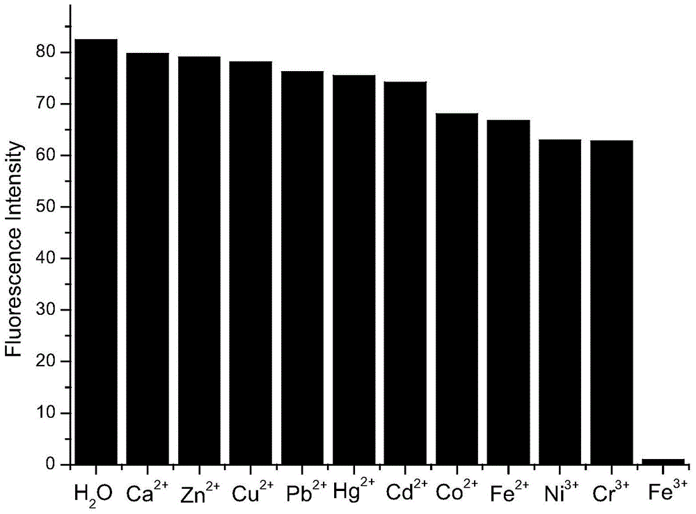 A kind of rare earth ionic liquid and its preparation method and its application in detecting ferric ion